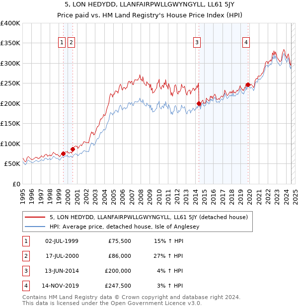 5, LON HEDYDD, LLANFAIRPWLLGWYNGYLL, LL61 5JY: Price paid vs HM Land Registry's House Price Index