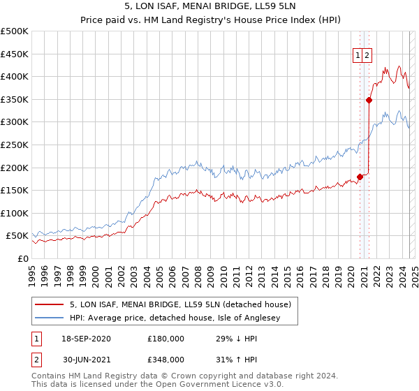 5, LON ISAF, MENAI BRIDGE, LL59 5LN: Price paid vs HM Land Registry's House Price Index