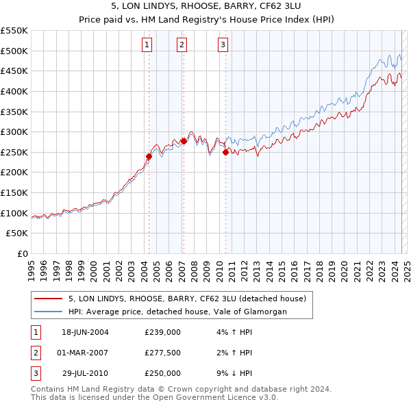 5, LON LINDYS, RHOOSE, BARRY, CF62 3LU: Price paid vs HM Land Registry's House Price Index