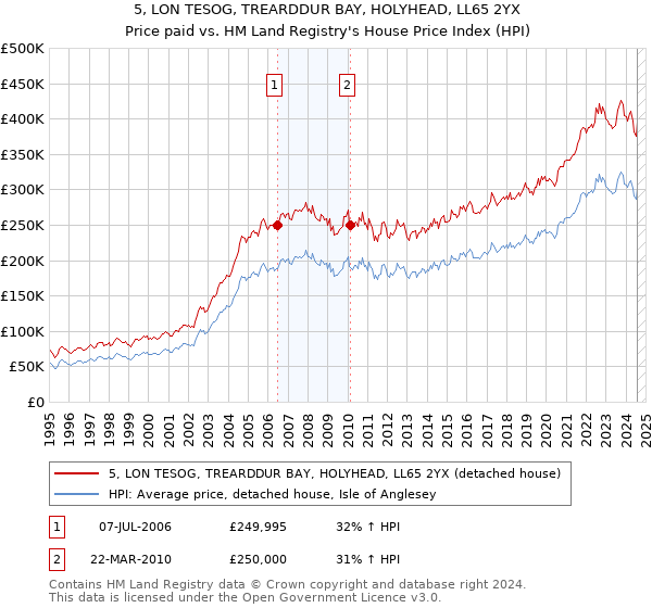 5, LON TESOG, TREARDDUR BAY, HOLYHEAD, LL65 2YX: Price paid vs HM Land Registry's House Price Index