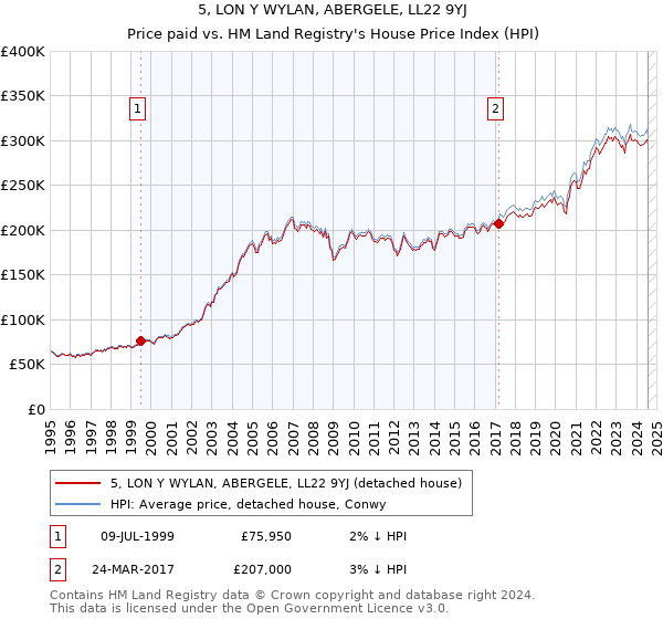 5, LON Y WYLAN, ABERGELE, LL22 9YJ: Price paid vs HM Land Registry's House Price Index