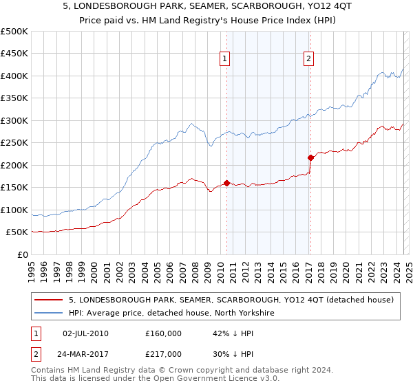 5, LONDESBOROUGH PARK, SEAMER, SCARBOROUGH, YO12 4QT: Price paid vs HM Land Registry's House Price Index