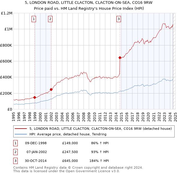 5, LONDON ROAD, LITTLE CLACTON, CLACTON-ON-SEA, CO16 9RW: Price paid vs HM Land Registry's House Price Index