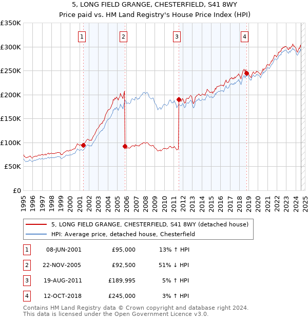 5, LONG FIELD GRANGE, CHESTERFIELD, S41 8WY: Price paid vs HM Land Registry's House Price Index