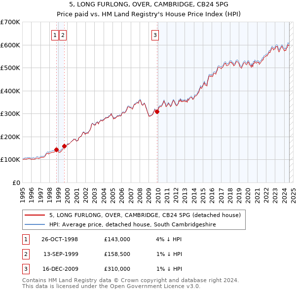 5, LONG FURLONG, OVER, CAMBRIDGE, CB24 5PG: Price paid vs HM Land Registry's House Price Index