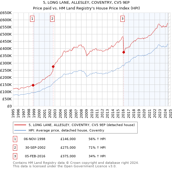 5, LONG LANE, ALLESLEY, COVENTRY, CV5 9EP: Price paid vs HM Land Registry's House Price Index