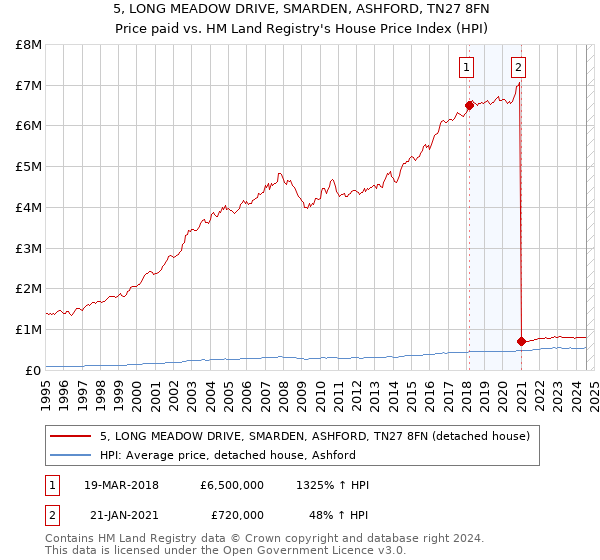 5, LONG MEADOW DRIVE, SMARDEN, ASHFORD, TN27 8FN: Price paid vs HM Land Registry's House Price Index