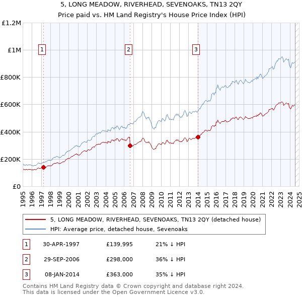 5, LONG MEADOW, RIVERHEAD, SEVENOAKS, TN13 2QY: Price paid vs HM Land Registry's House Price Index