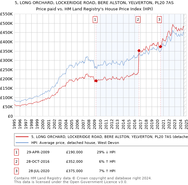 5, LONG ORCHARD, LOCKERIDGE ROAD, BERE ALSTON, YELVERTON, PL20 7AS: Price paid vs HM Land Registry's House Price Index