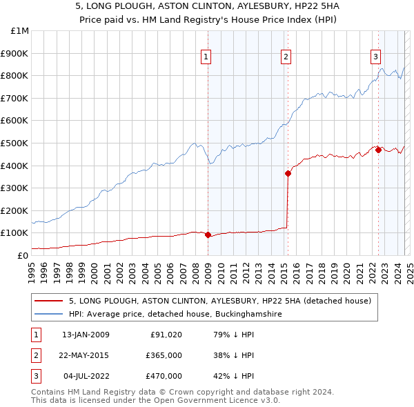 5, LONG PLOUGH, ASTON CLINTON, AYLESBURY, HP22 5HA: Price paid vs HM Land Registry's House Price Index