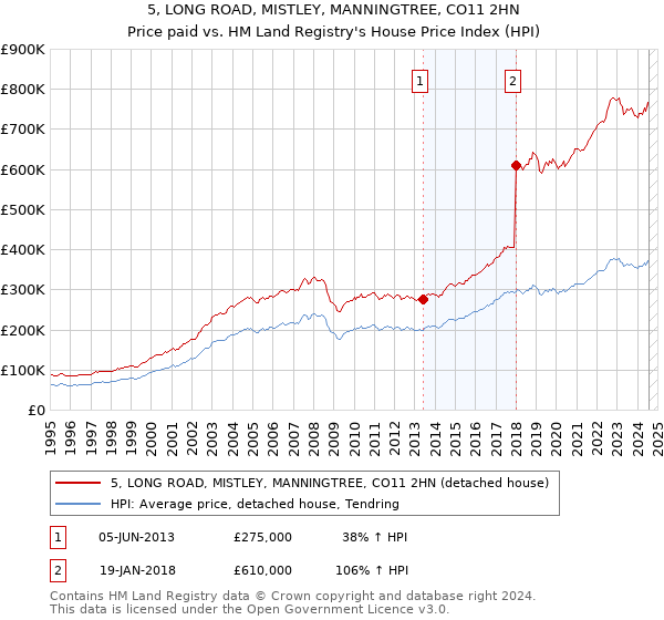 5, LONG ROAD, MISTLEY, MANNINGTREE, CO11 2HN: Price paid vs HM Land Registry's House Price Index