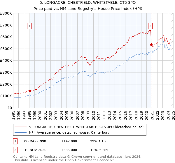 5, LONGACRE, CHESTFIELD, WHITSTABLE, CT5 3PQ: Price paid vs HM Land Registry's House Price Index