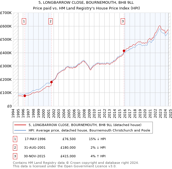 5, LONGBARROW CLOSE, BOURNEMOUTH, BH8 9LL: Price paid vs HM Land Registry's House Price Index