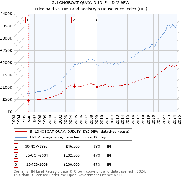 5, LONGBOAT QUAY, DUDLEY, DY2 9EW: Price paid vs HM Land Registry's House Price Index