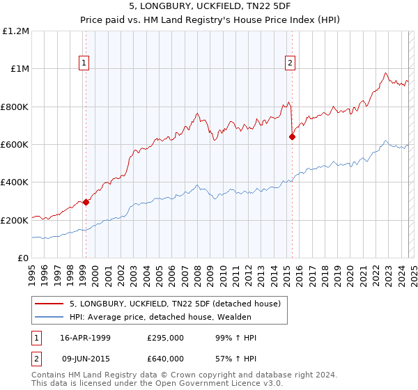 5, LONGBURY, UCKFIELD, TN22 5DF: Price paid vs HM Land Registry's House Price Index