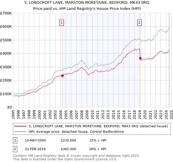 5, LONGCROFT LANE, MARSTON MORETAINE, BEDFORD, MK43 0RQ: Price paid vs HM Land Registry's House Price Index