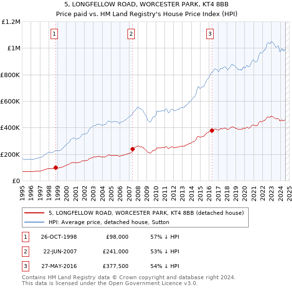 5, LONGFELLOW ROAD, WORCESTER PARK, KT4 8BB: Price paid vs HM Land Registry's House Price Index