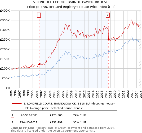 5, LONGFIELD COURT, BARNOLDSWICK, BB18 5LP: Price paid vs HM Land Registry's House Price Index