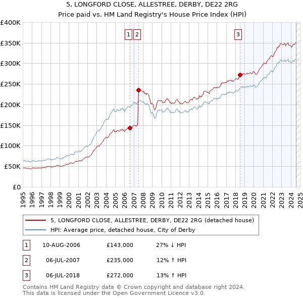 5, LONGFORD CLOSE, ALLESTREE, DERBY, DE22 2RG: Price paid vs HM Land Registry's House Price Index