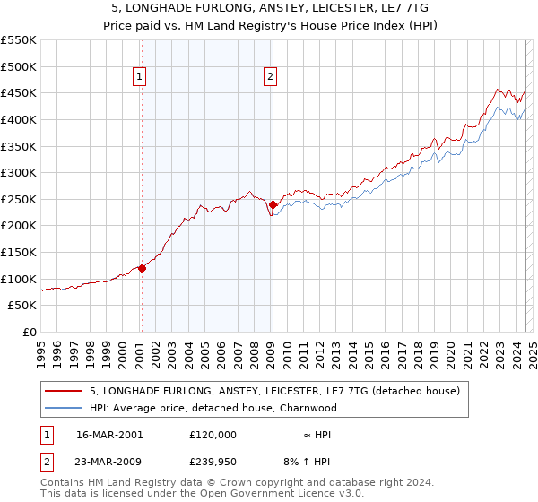 5, LONGHADE FURLONG, ANSTEY, LEICESTER, LE7 7TG: Price paid vs HM Land Registry's House Price Index