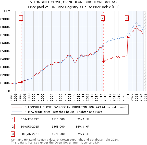 5, LONGHILL CLOSE, OVINGDEAN, BRIGHTON, BN2 7AX: Price paid vs HM Land Registry's House Price Index