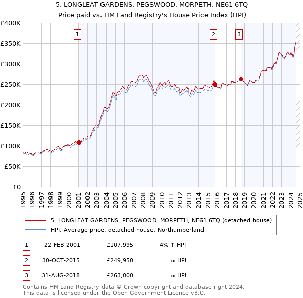 5, LONGLEAT GARDENS, PEGSWOOD, MORPETH, NE61 6TQ: Price paid vs HM Land Registry's House Price Index