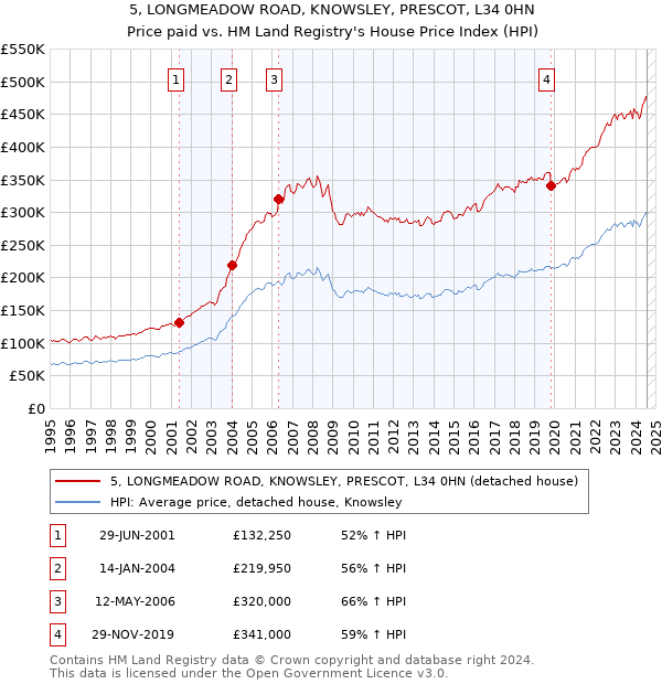 5, LONGMEADOW ROAD, KNOWSLEY, PRESCOT, L34 0HN: Price paid vs HM Land Registry's House Price Index