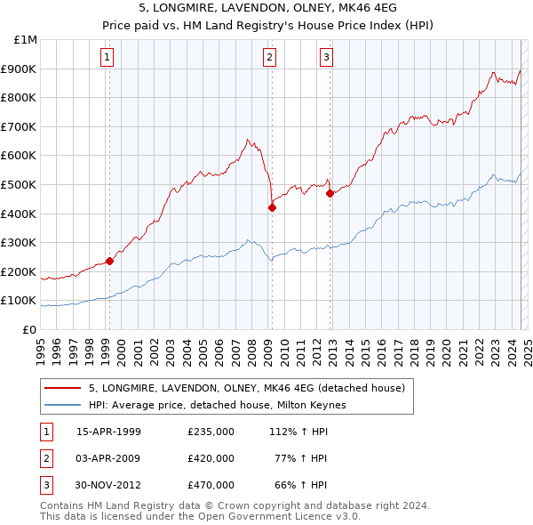 5, LONGMIRE, LAVENDON, OLNEY, MK46 4EG: Price paid vs HM Land Registry's House Price Index