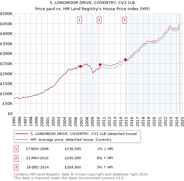 5, LONGMOOR DRIVE, COVENTRY, CV3 1LB: Price paid vs HM Land Registry's House Price Index