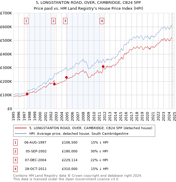 5, LONGSTANTON ROAD, OVER, CAMBRIDGE, CB24 5PP: Price paid vs HM Land Registry's House Price Index