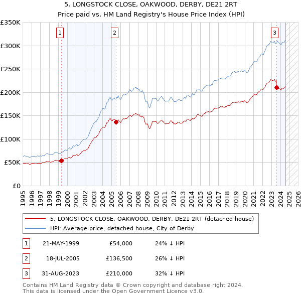 5, LONGSTOCK CLOSE, OAKWOOD, DERBY, DE21 2RT: Price paid vs HM Land Registry's House Price Index