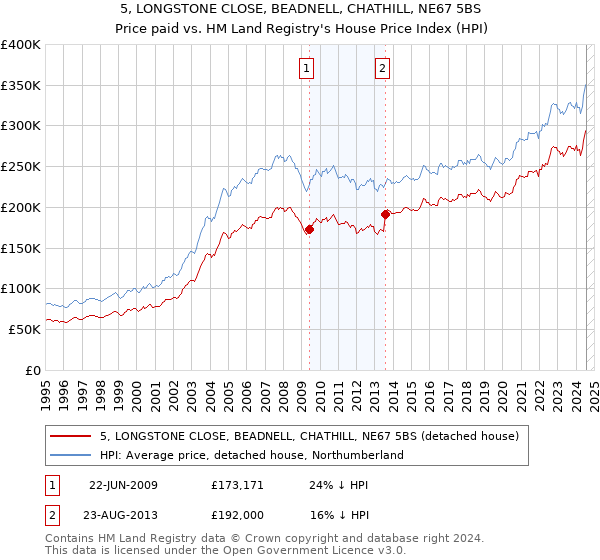 5, LONGSTONE CLOSE, BEADNELL, CHATHILL, NE67 5BS: Price paid vs HM Land Registry's House Price Index