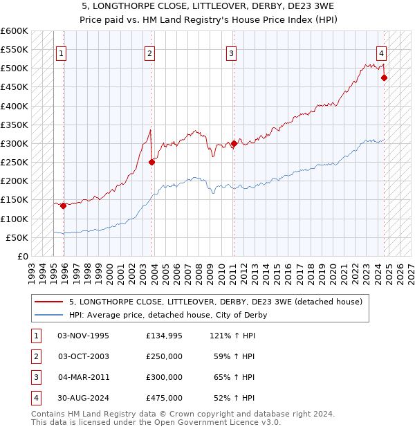 5, LONGTHORPE CLOSE, LITTLEOVER, DERBY, DE23 3WE: Price paid vs HM Land Registry's House Price Index