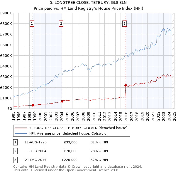 5, LONGTREE CLOSE, TETBURY, GL8 8LN: Price paid vs HM Land Registry's House Price Index