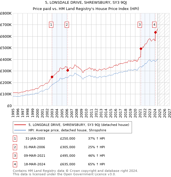 5, LONSDALE DRIVE, SHREWSBURY, SY3 9QJ: Price paid vs HM Land Registry's House Price Index