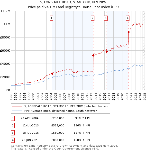 5, LONSDALE ROAD, STAMFORD, PE9 2RW: Price paid vs HM Land Registry's House Price Index