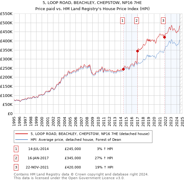 5, LOOP ROAD, BEACHLEY, CHEPSTOW, NP16 7HE: Price paid vs HM Land Registry's House Price Index