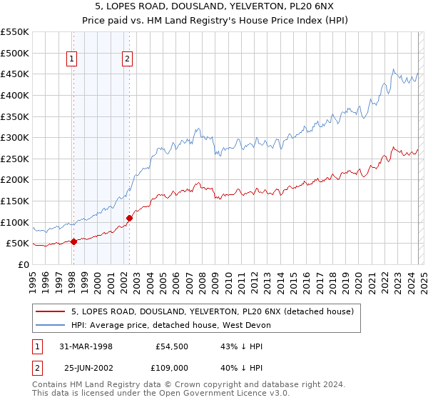 5, LOPES ROAD, DOUSLAND, YELVERTON, PL20 6NX: Price paid vs HM Land Registry's House Price Index