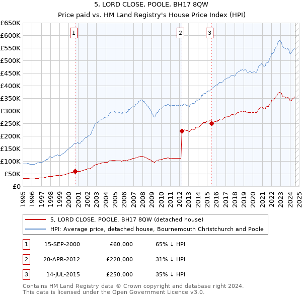 5, LORD CLOSE, POOLE, BH17 8QW: Price paid vs HM Land Registry's House Price Index