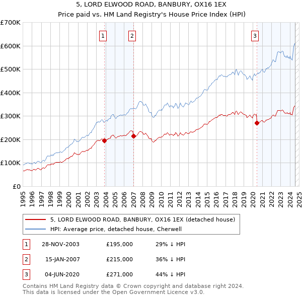 5, LORD ELWOOD ROAD, BANBURY, OX16 1EX: Price paid vs HM Land Registry's House Price Index