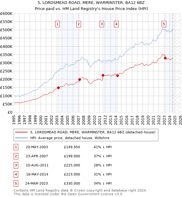 5, LORDSMEAD ROAD, MERE, WARMINSTER, BA12 6BZ: Price paid vs HM Land Registry's House Price Index