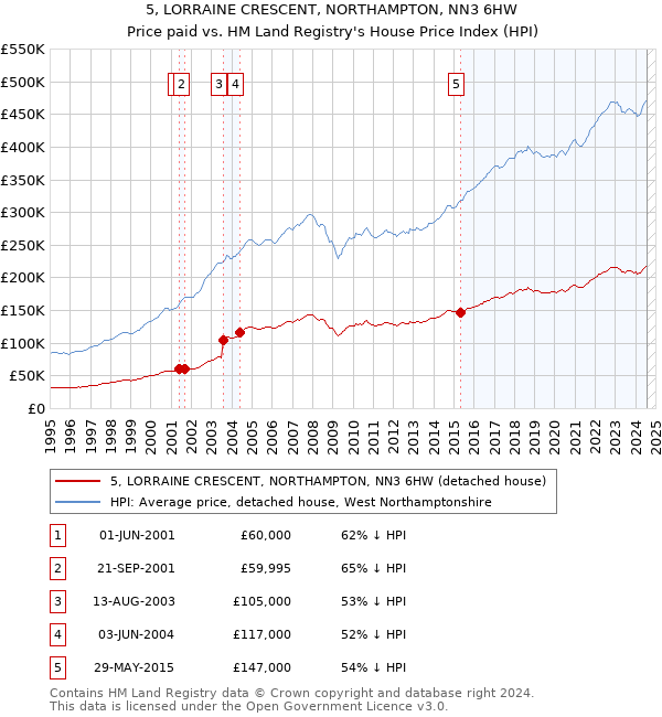 5, LORRAINE CRESCENT, NORTHAMPTON, NN3 6HW: Price paid vs HM Land Registry's House Price Index