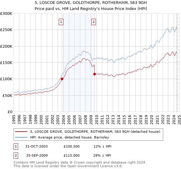 5, LOSCOE GROVE, GOLDTHORPE, ROTHERHAM, S63 9GH: Price paid vs HM Land Registry's House Price Index