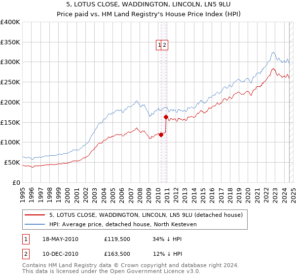 5, LOTUS CLOSE, WADDINGTON, LINCOLN, LN5 9LU: Price paid vs HM Land Registry's House Price Index