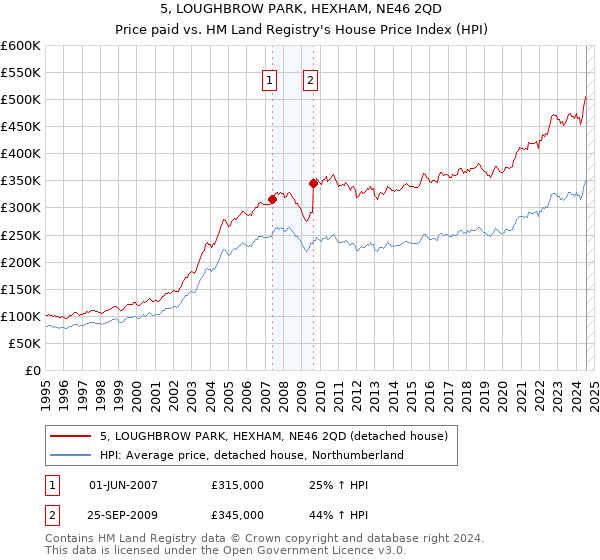 5, LOUGHBROW PARK, HEXHAM, NE46 2QD: Price paid vs HM Land Registry's House Price Index