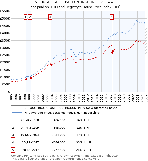 5, LOUGHRIGG CLOSE, HUNTINGDON, PE29 6WW: Price paid vs HM Land Registry's House Price Index