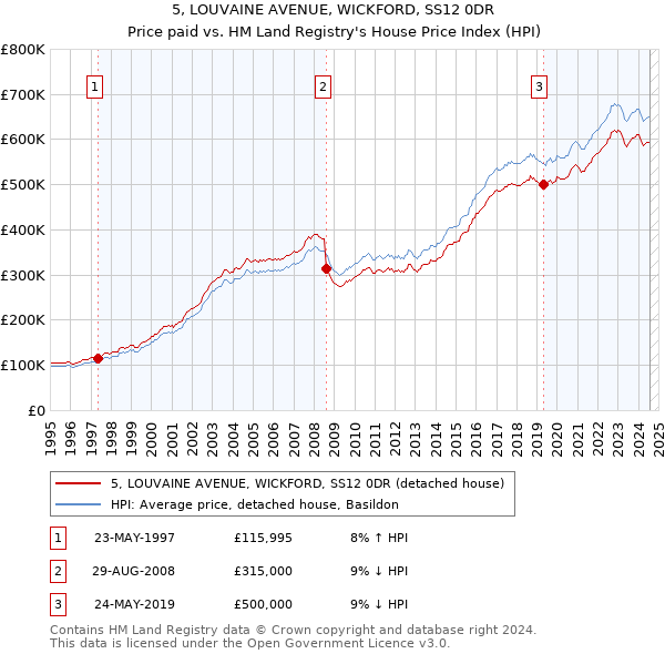 5, LOUVAINE AVENUE, WICKFORD, SS12 0DR: Price paid vs HM Land Registry's House Price Index