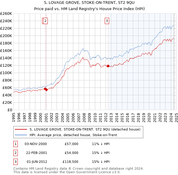 5, LOVAGE GROVE, STOKE-ON-TRENT, ST2 9QU: Price paid vs HM Land Registry's House Price Index