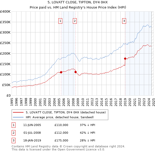 5, LOVATT CLOSE, TIPTON, DY4 0HX: Price paid vs HM Land Registry's House Price Index