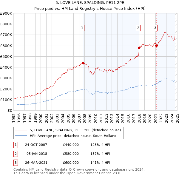 5, LOVE LANE, SPALDING, PE11 2PE: Price paid vs HM Land Registry's House Price Index